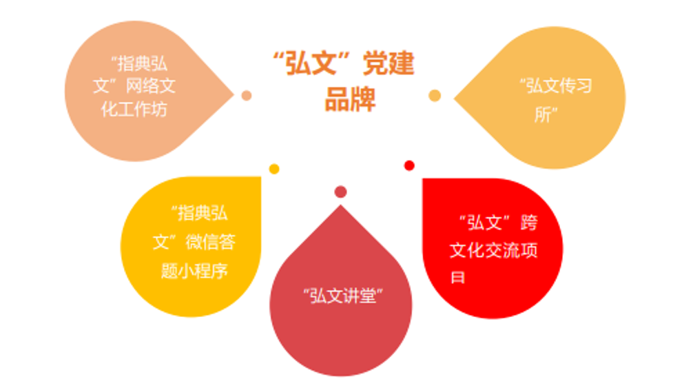 文件名称:打造“弘文”党建品牌.png原图大小:0.14MB